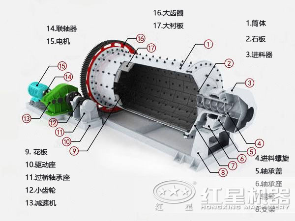 濕式球磨機結(jié)構(gòu)