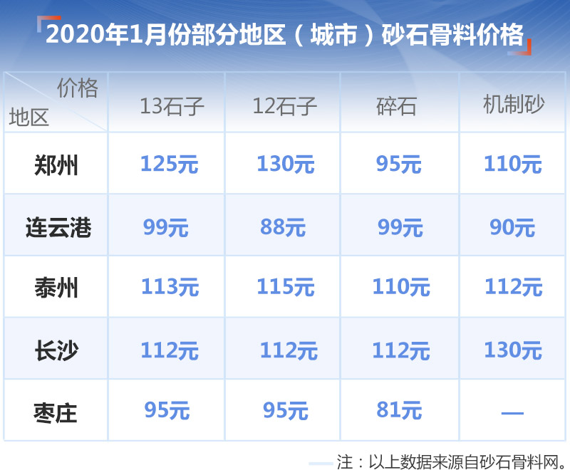 部分地區砂石價格