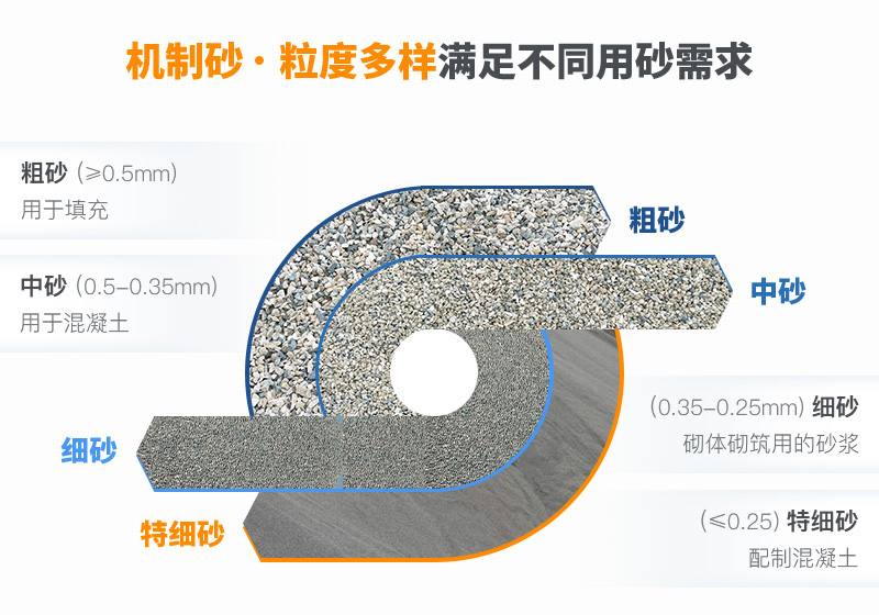 機制砂粒度多樣性，滿足各種用砂需求